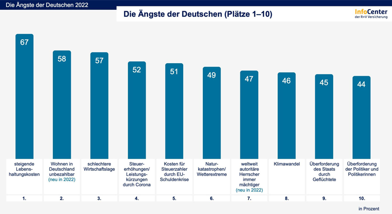 Statistik Ängste Plätze 1-10